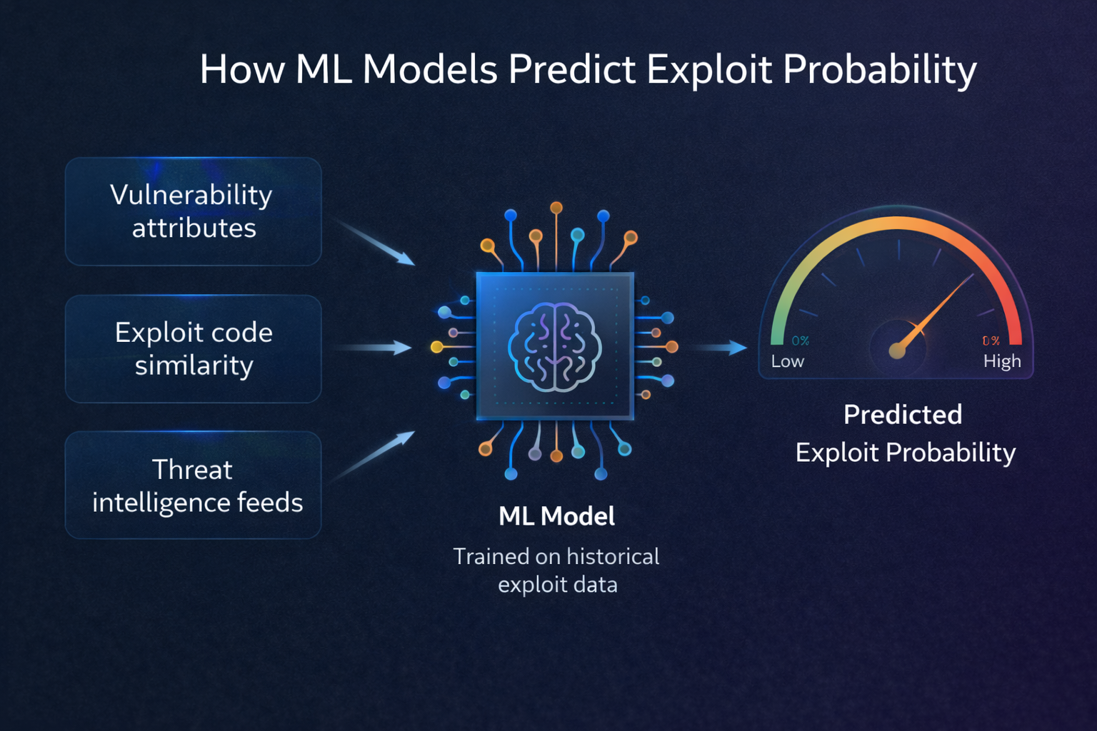 How ML models predict exploit probability